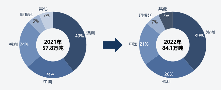 圖：2021-2022年全球鋰資源供應（分國別）（單位：萬噸LCE））