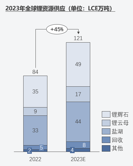 圖：2022-2023年全球鋰資源供應（分原料）（單位：萬噸LCE）