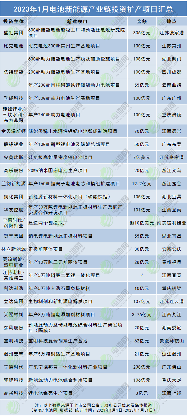 2023年1月電池新能源產(chǎn)業(yè)鏈投資擴產(chǎn)項目匯總