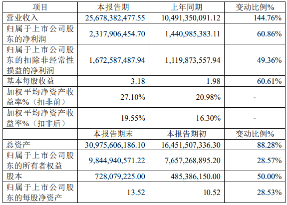 貝特瑞2022年年度主要財務數(shù)據(jù)和指標（單位：元）