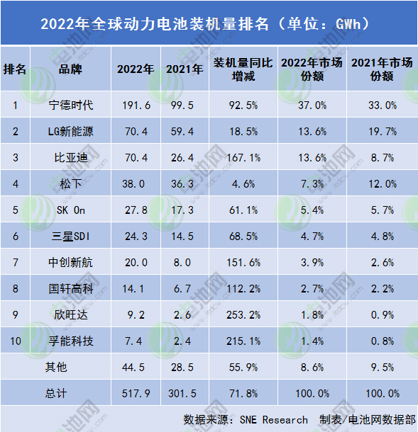 2022年全球動力電池裝車量TOP10出爐