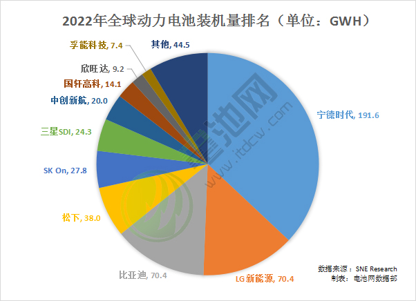 2022年全球動力電池裝車量TOP10出爐