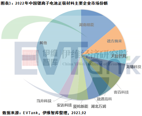 正極材料企業(yè)市場份額