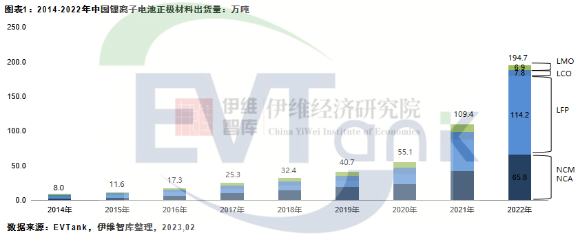 正極材料出貨量