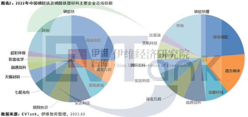 2022年中國(guó)磷酸鐵鋰出貨量114.2萬(wàn)噸 項(xiàng)目扎堆中西部省份