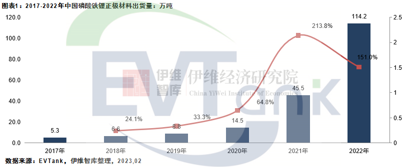 2022年中國(guó)磷酸鐵鋰出貨量114.2萬(wàn)噸 項(xiàng)目扎堆中西部省份