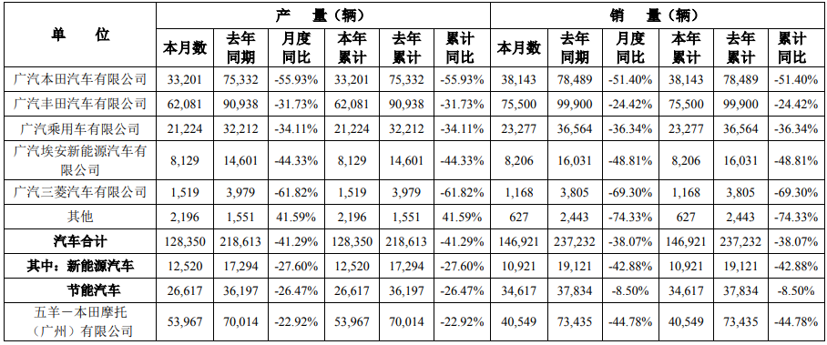 廣汽集團1月汽車產(chǎn)銷