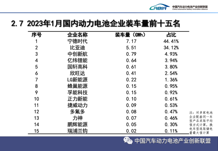 1月動(dòng)力電池企業(yè)裝車量前十五名