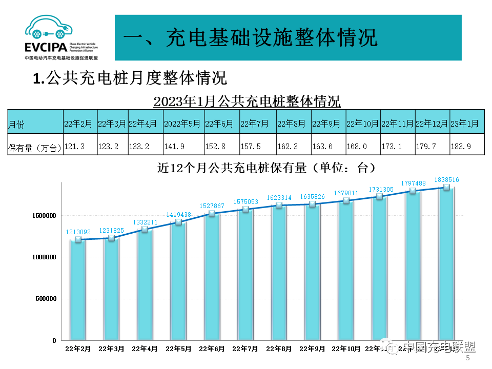 1月我國(guó)充電基礎(chǔ)設(shè)施增量為20.2萬(wàn)臺(tái) 樁車增量比為1:2