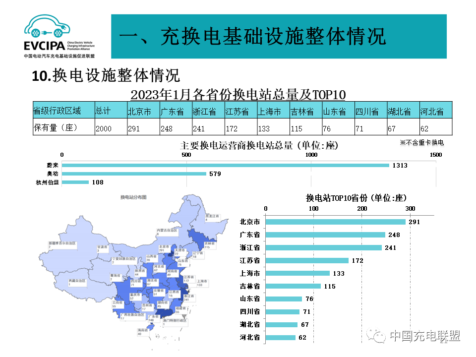 1月我國(guó)充電基礎(chǔ)設(shè)施增量為20.2萬(wàn)臺(tái) 樁車增量比為1:2