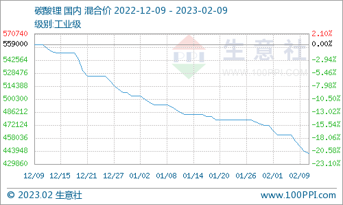 碳酸鋰價格持續(xù)降溫 短期震蕩下行