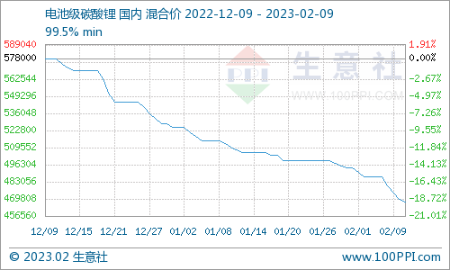 碳酸鋰價格持續(xù)降溫 短期震蕩下行