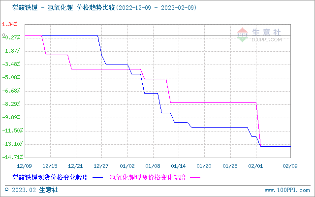 碳酸鋰價格持續(xù)降溫 短期震蕩下行