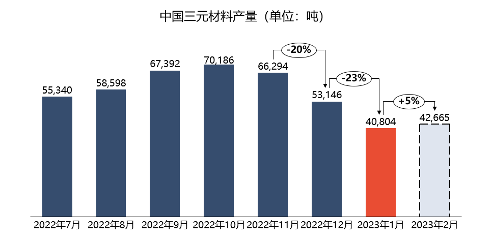 三元材料產(chǎn)量