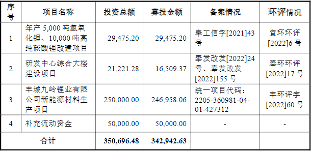 九嶺鋰業(yè)IPO招股書更新后募集資金運(yùn)用情況（單位：萬元）