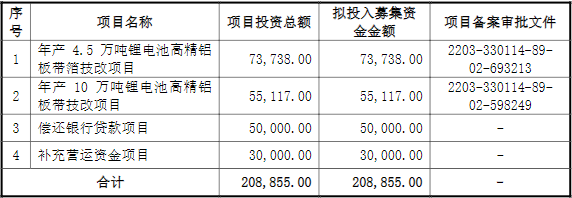 永杰新材IPO募集資金運(yùn)用計(jì)劃（單位：萬元）