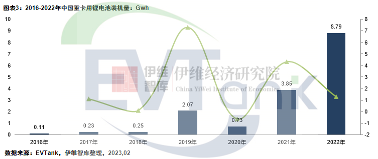 新能源汽車,電動重卡,鋰電池