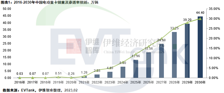 新能源汽車,電動重卡,鋰電池