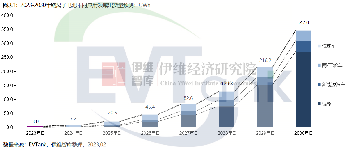 《中國鈉離子電池行業(yè)發(fā)展白皮書（2023年）》