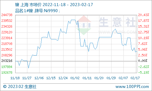 供需雙增 本周鎳價(jià)寬幅震蕩運(yùn)行