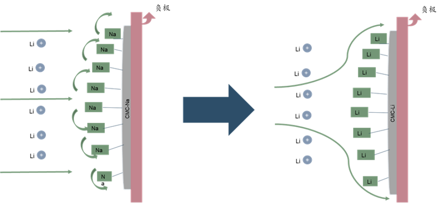 重慶碩盈峰新能源科技有限公司 CMC-Li