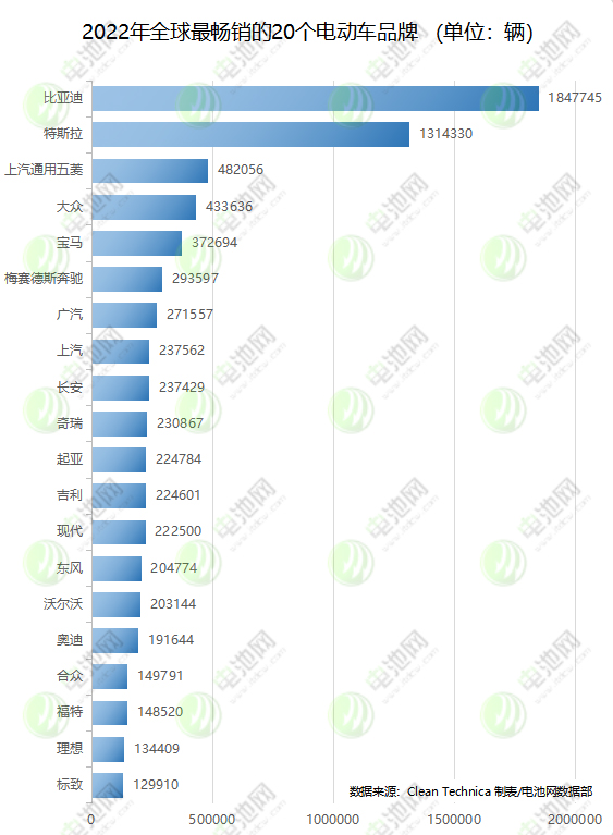 2022年全球最暢銷的20個電動車品牌 （單位：輛）