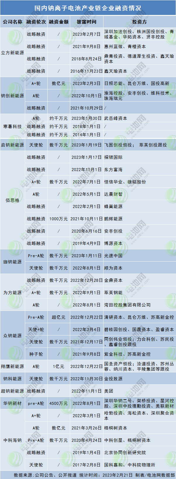 國內(nèi)鈉離子電池產(chǎn)業(yè)鏈企業(yè)融資情況