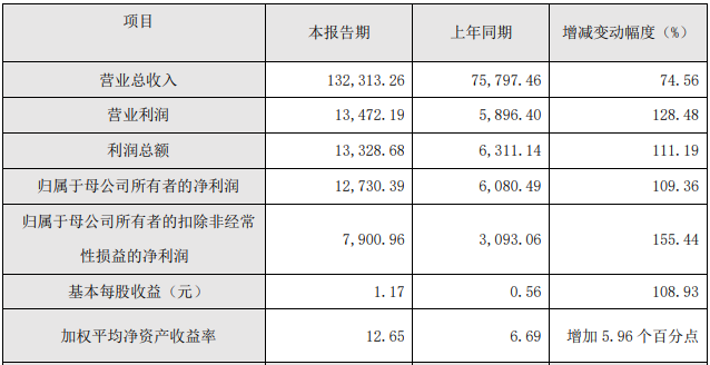 瀚川智能2022年度主要財務(wù)數(shù)據(jù)和指標(biāo)（單位：萬元）