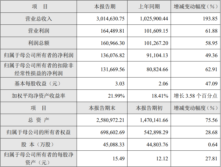 容百科技2022年度業(yè)績(jī)快報(bào)（單位：萬(wàn)元）