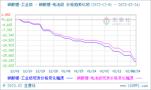 2月碳酸鋰跌勢擴大 短期弱勢下行