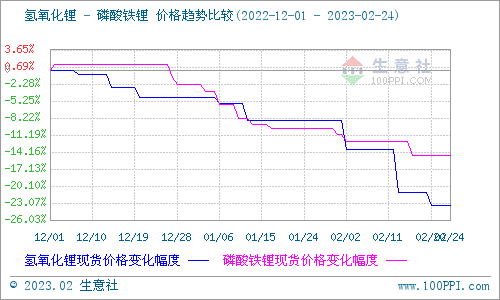 2月碳酸鋰跌勢擴大 短期弱勢下行