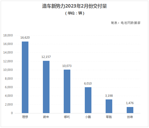 造車(chē)新勢(shì)力2023年2月份交付量