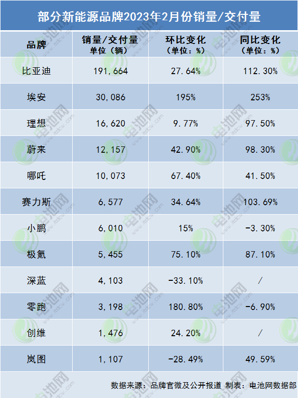 部分新能源品牌2023年2月份銷(xiāo)量/交付量