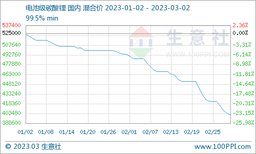 碳酸鋰價(jià)格跌勢(shì)不停 短期持續(xù)震蕩下行