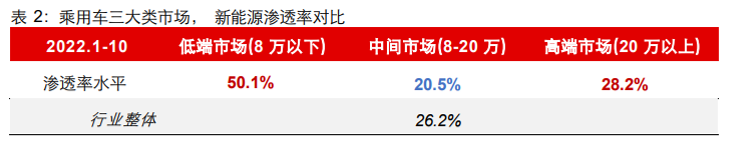 與低端市場和高端市場相比，新能源中端市場體現出高增速高潛力特征