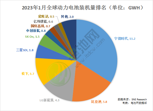 1月全球動力電池裝車量33GWh 比亞迪站穩(wěn)亞軍