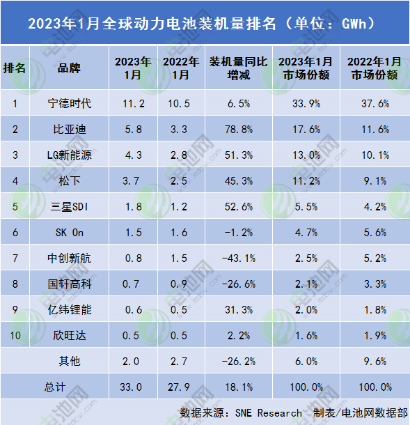 1月全球動力電池裝車量33GWh 比亞迪站穩(wěn)亞軍