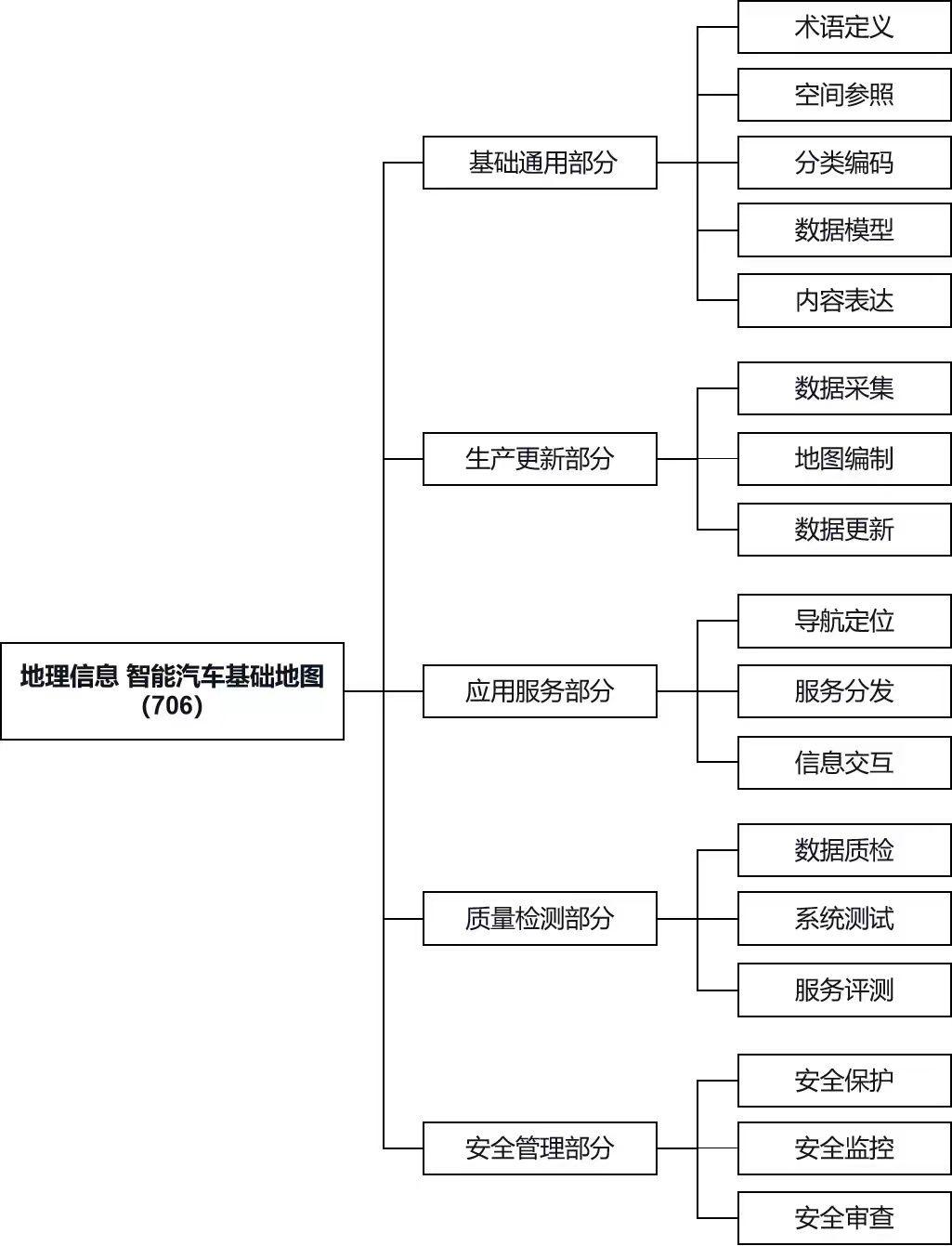 智能汽車基礎(chǔ)地圖標(biāo)準(zhǔn)體系框架圖