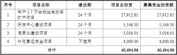 綠通科技IPO募資使用計(jì)劃（單位：萬(wàn)元）