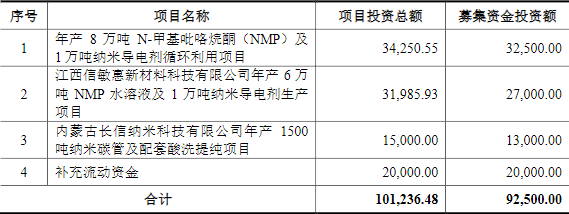 長信化學IPO募資使用計劃（單位：萬元）