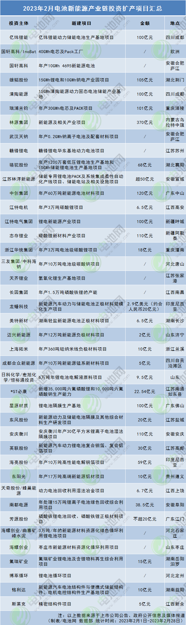 2023年2月電池新能源產業(yè)鏈投資擴產項目匯總