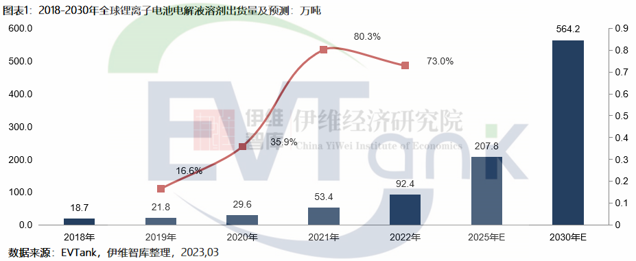 《中國(guó)鋰離子電池電解液溶劑行業(yè)發(fā)展白皮書（2023年）》