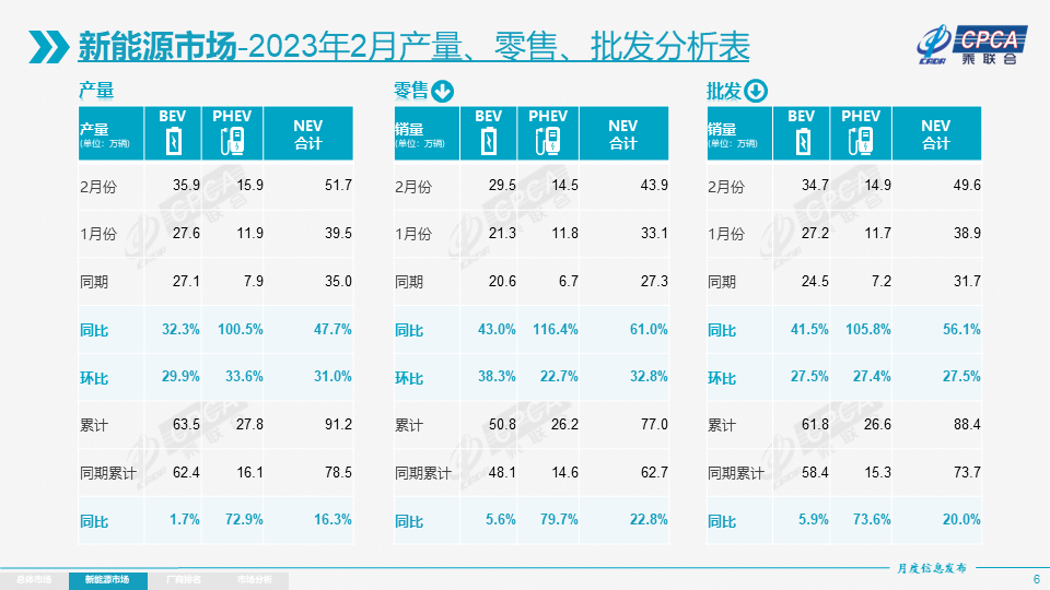 乘聯(lián)會：2月新能源乘用車批發(fā)49.6萬輛 零售43.9萬輛