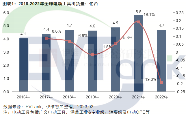 中國電動工具行業(yè)發(fā)展白皮書（2023年）