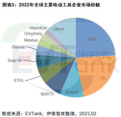 中國電動工具行業(yè)發(fā)展白皮書（2023年）