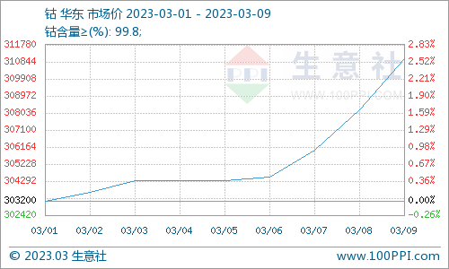 新能源汽車銷售增長預(yù)期明顯 3月鈷價震蕩上漲