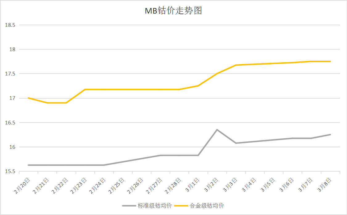 需求回暖 3月鈷價震蕩上漲