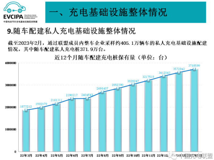 全國電動汽車充換電基礎(chǔ)設(shè)施運行情況