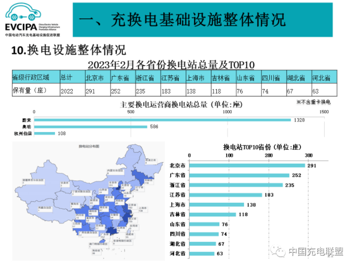 換電設(shè)施整體情況