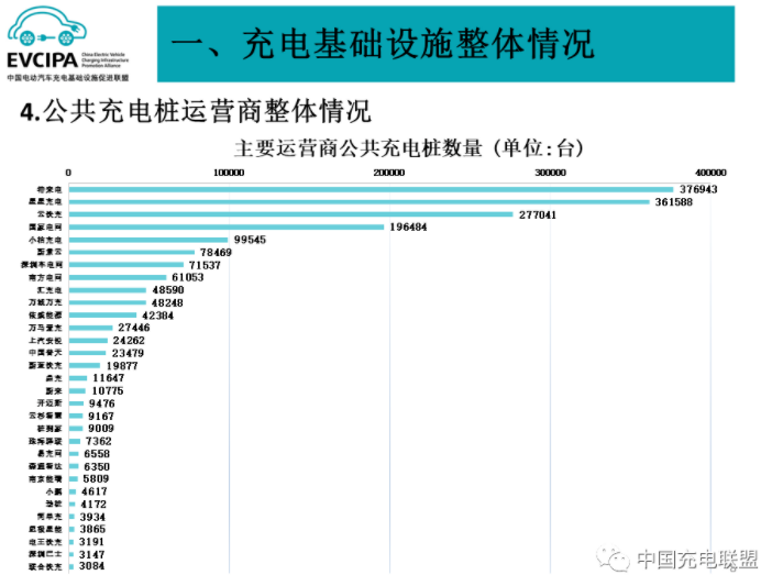 公共充電基礎(chǔ)設(shè)施運營商運行情況方面